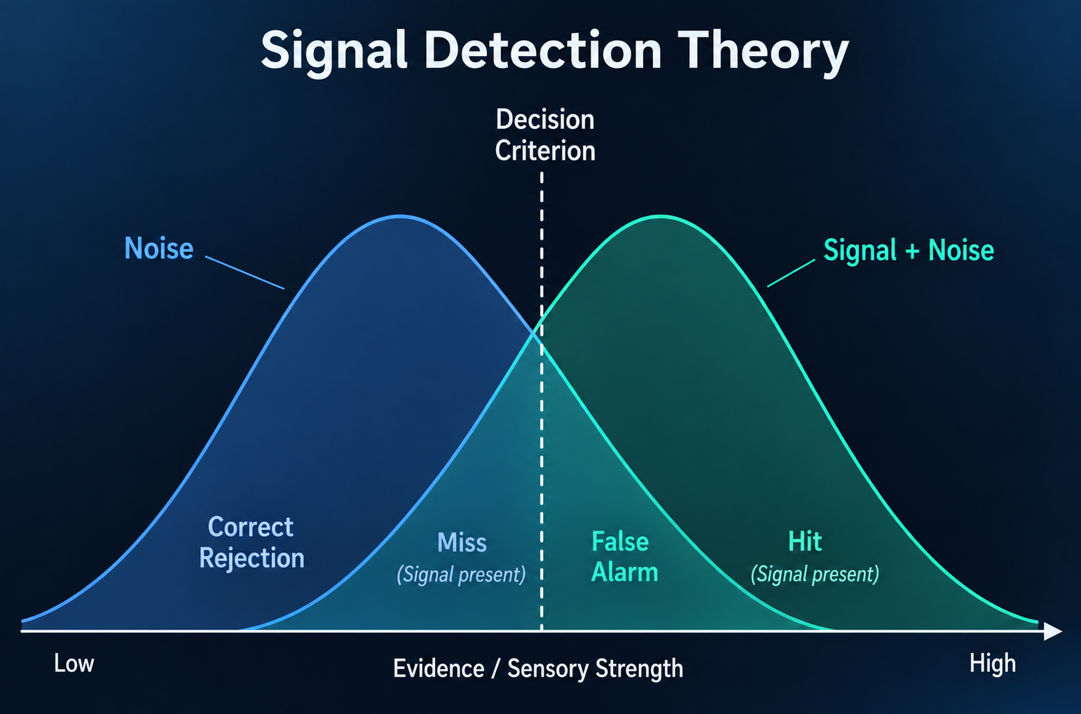 Signal Detection Theory bell curves showing overlapping noise and signal-plus-noise distributions, a decision criterion, and regions for correct rejections, misses, false alarms, and hits.